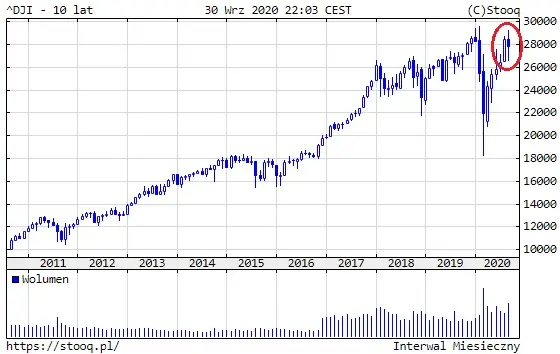 Wykres 6: Dow Jones Industrial (10 lat)